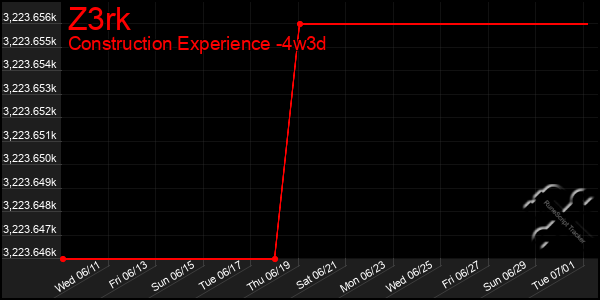 Last 31 Days Graph of Z3rk