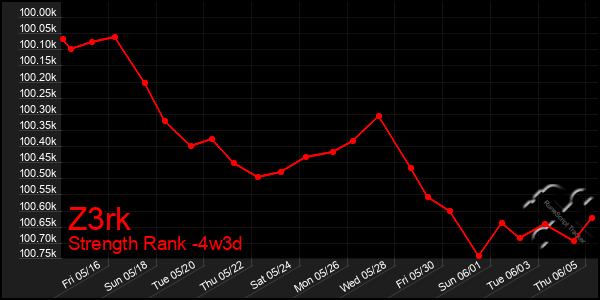 Last 31 Days Graph of Z3rk