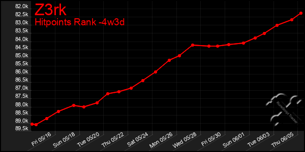 Last 31 Days Graph of Z3rk