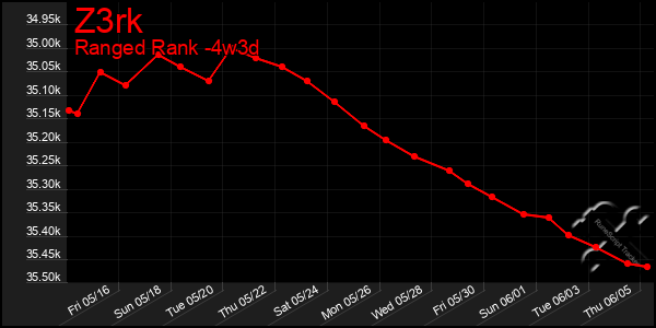 Last 31 Days Graph of Z3rk