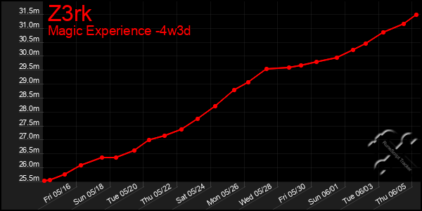 Last 31 Days Graph of Z3rk