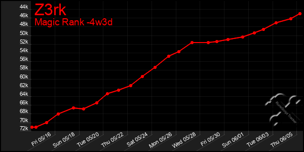 Last 31 Days Graph of Z3rk