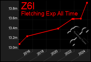 Total Graph of Z6l