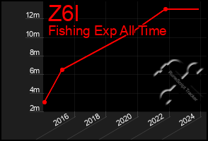 Total Graph of Z6l