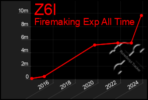 Total Graph of Z6l