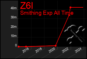 Total Graph of Z6l