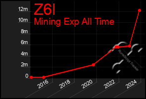 Total Graph of Z6l