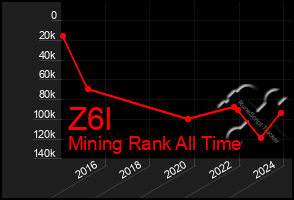 Total Graph of Z6l