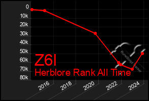 Total Graph of Z6l