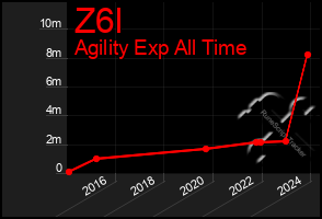 Total Graph of Z6l