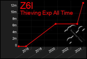 Total Graph of Z6l