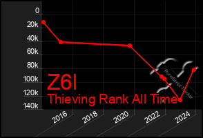 Total Graph of Z6l