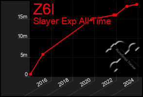 Total Graph of Z6l