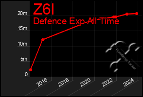 Total Graph of Z6l