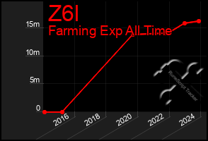 Total Graph of Z6l
