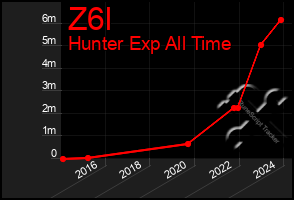 Total Graph of Z6l