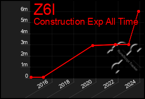 Total Graph of Z6l