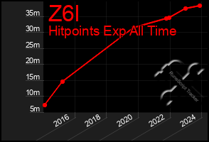 Total Graph of Z6l