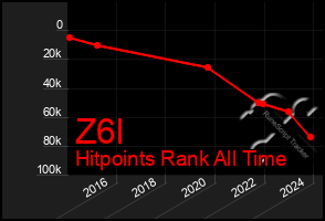 Total Graph of Z6l
