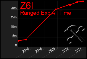 Total Graph of Z6l