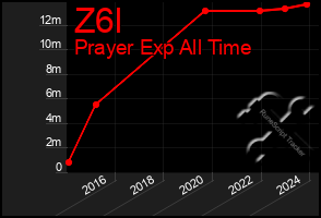 Total Graph of Z6l