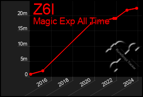 Total Graph of Z6l