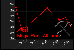 Total Graph of Z6l