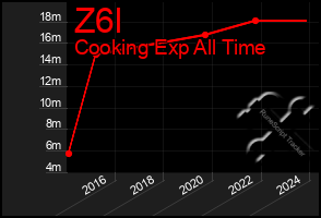 Total Graph of Z6l