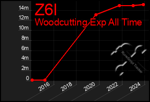 Total Graph of Z6l