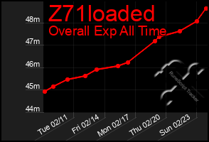 Total Graph of Z71loaded