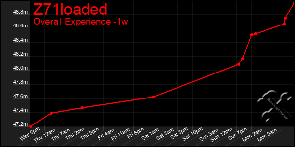 1 Week Graph of Z71loaded