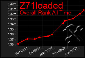 Total Graph of Z71loaded