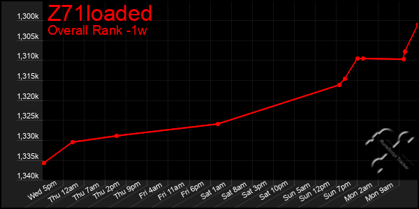 1 Week Graph of Z71loaded