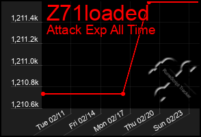 Total Graph of Z71loaded