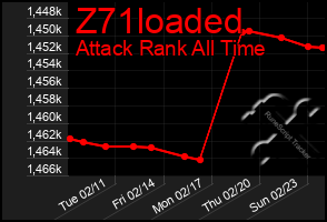 Total Graph of Z71loaded