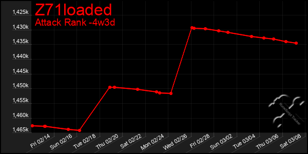 Last 31 Days Graph of Z71loaded