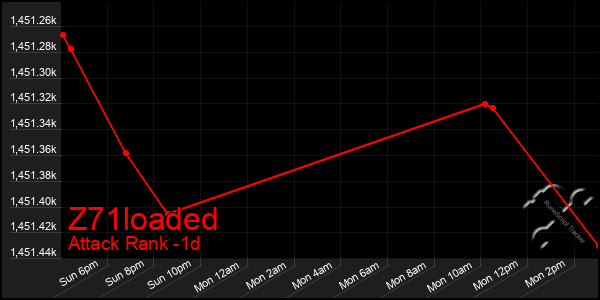 Last 24 Hours Graph of Z71loaded