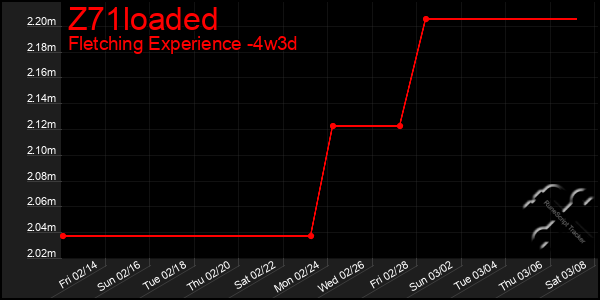 Last 31 Days Graph of Z71loaded