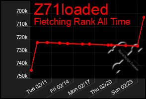 Total Graph of Z71loaded