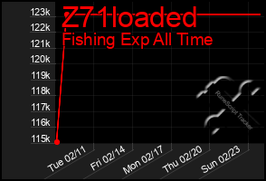 Total Graph of Z71loaded