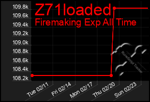 Total Graph of Z71loaded