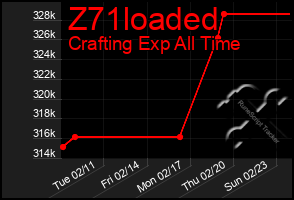 Total Graph of Z71loaded