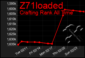 Total Graph of Z71loaded