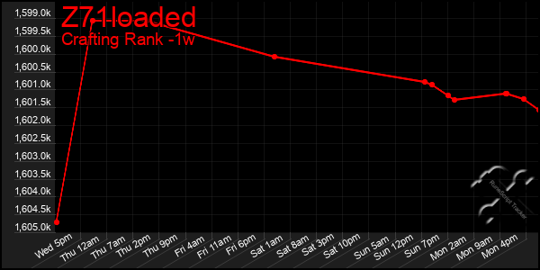 Last 7 Days Graph of Z71loaded