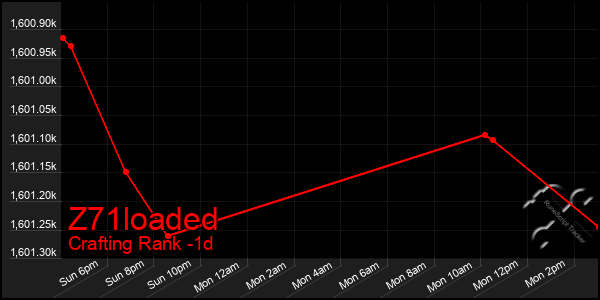 Last 24 Hours Graph of Z71loaded