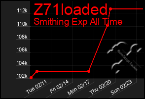 Total Graph of Z71loaded