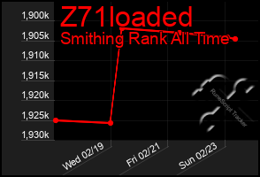 Total Graph of Z71loaded