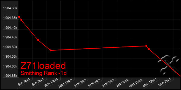 Last 24 Hours Graph of Z71loaded