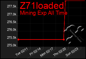 Total Graph of Z71loaded