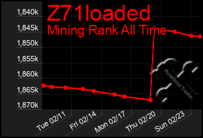 Total Graph of Z71loaded